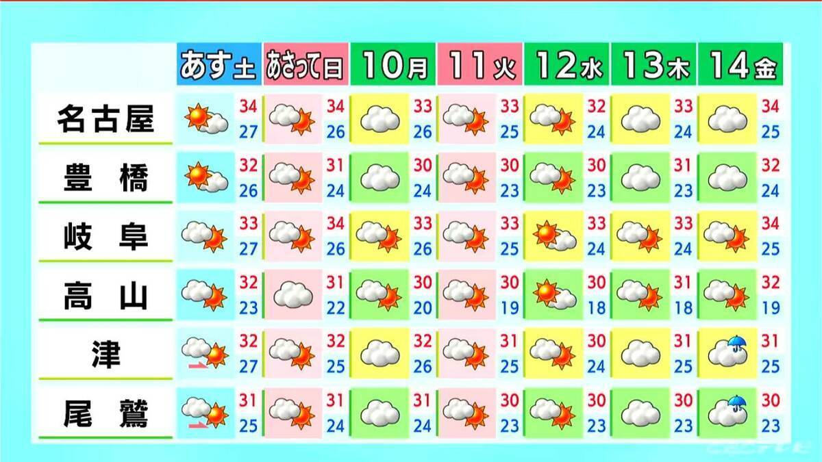 週末は広く晴れ 山間部を中心に急な雨も きょうは天気不安定… 所々で雨予想 愛知･名古屋･岐阜･三重の天気予報（8/7 昼）