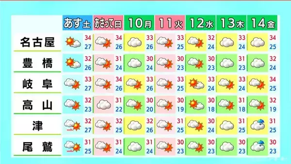 「週末は広く晴れ 山間部を中心に急な雨も きょうは天気不安定… 所々で雨予想 愛知･名古屋･岐阜･三重の天気予報（8/7 昼）」の画像