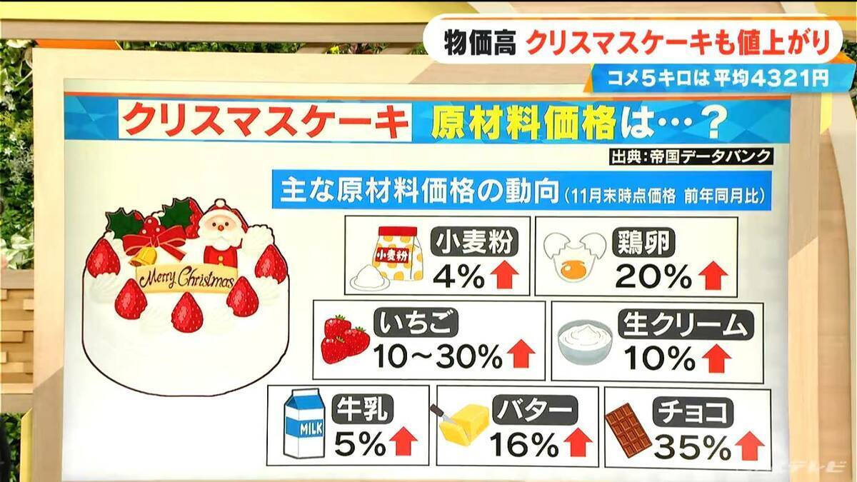 クリスマスケーキが高い ファミリーサイズは4年前から約900円アップで4740円 いちご･鶏卵などの原材料が軒並み高騰… 電気･ガス･人件費･配送コストの上昇も