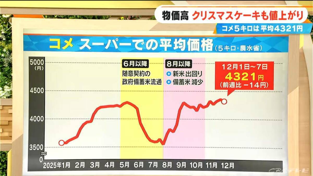 クリスマスケーキが高い ファミリーサイズは4年前から約900円アップで4740円 いちご･鶏卵などの原材料が軒並み高騰… 電気･ガス･人件費･配送コストの上昇も