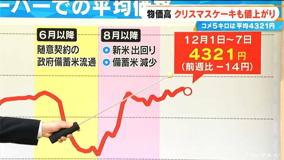 クリスマスケーキが高い ファミリーサイズは4年前から約900円アップで4740円 いちご･鶏卵などの原材料が軒並み高騰… 電気･ガス･人件費･配送コストの上昇も