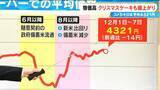 「クリスマスケーキが高い ファミリーサイズは4年前から約900円アップで4740円 いちご･鶏卵などの原材料が軒並み高騰… 電気･ガス･人件費･配送コストの上昇も」の画像4