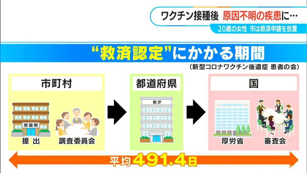 高校2年の夏休みに… 新型コロナワクチン接種後“原因不明の疾患” 副反応の救済申請を自治体は1年半放置していた【“ワクチン後遺症”を考える シリーズ13】