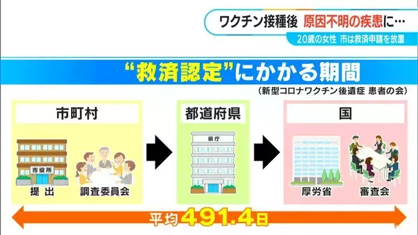 「高校2年の夏休みに… 新型コロナワクチン接種後“原因不明の疾患” 副反応の救済申請を自治体は1年半放置していた【“ワクチン後遺症”を考える シリーズ13】」の画像