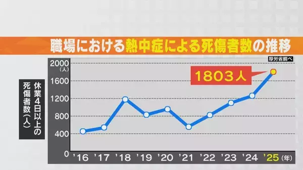 「建設現場での“危険な暑さ”を専門学生が学ぶ 職場の熱中症死傷者は年々増加 2025年は全国で約1800人に 名古屋･中区」の画像