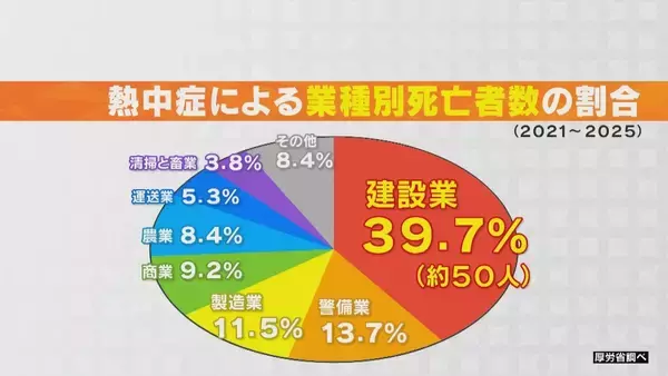 「建設現場での“危険な暑さ”を専門学生が学ぶ 職場の熱中症死傷者は年々増加 2025年は全国で約1800人に 名古屋･中区」の画像