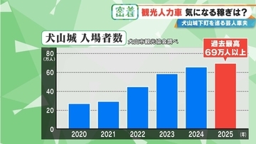 観光地を足で支える“人力車” 犬山城下町を案内するのは芸歴20年の現役芸人!? 人力車を引っ張る“車夫”を始めたきっかけとは