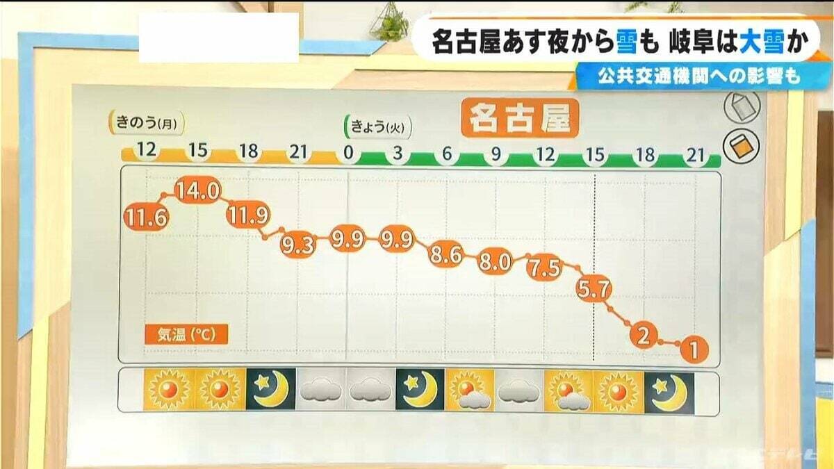 東海地方で“警報級大雪”おそれ あすの予想最低気温 名古屋で-2℃ 尾鷲で-1℃と今季一番の冷え込みに 夜からは名古屋や岐阜の平野部でも積雪か