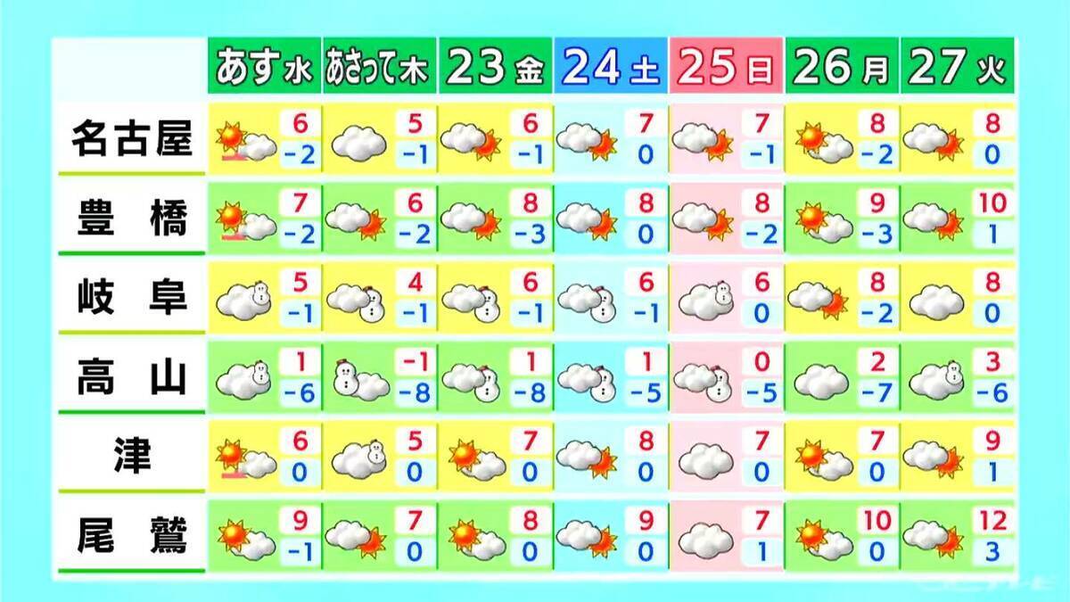 東海地方で“警報級大雪”おそれ あすの予想最低気温 名古屋で-2℃ 尾鷲で-1℃と今季一番の冷え込みに 夜からは名古屋や岐阜の平野部でも積雪か