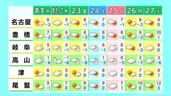 「東海地方で“警報級大雪”おそれ あすの予想最低気温 名古屋で-2℃ 尾鷲で-1℃と今季一番の冷え込みに 夜からは名古屋や岐阜の平野部でも積雪か」の画像