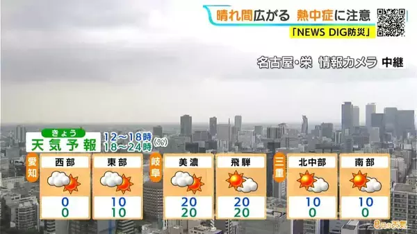 「予想最高気温は名古屋･岐阜で30℃ 各地で｢真夏日｣に 岐阜は山間部中心に所々で雨 愛知･岐阜･三重の天気予報（7/8 昼）」の画像
