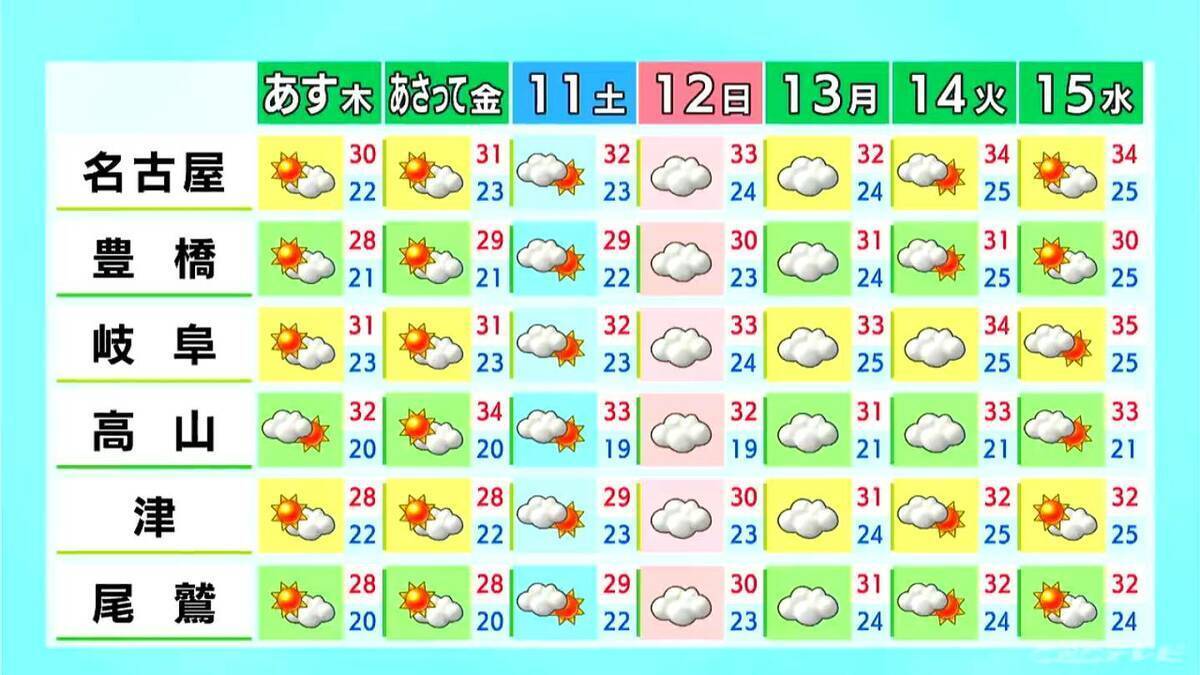 予想最高気温は名古屋･岐阜で30℃ 各地で｢真夏日｣に 岐阜は山間部中心に所々で雨 愛知･岐阜･三重の天気予報（7/8 昼）