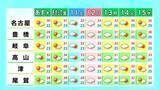 「予想最高気温は名古屋･岐阜で30℃ 各地で｢真夏日｣に 岐阜は山間部中心に所々で雨 愛知･岐阜･三重の天気予報（7/8 昼）」の画像4