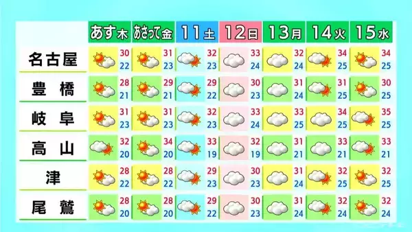 「予想最高気温は名古屋･岐阜で30℃ 各地で｢真夏日｣に 岐阜は山間部中心に所々で雨 愛知･岐阜･三重の天気予報（7/8 昼）」の画像
