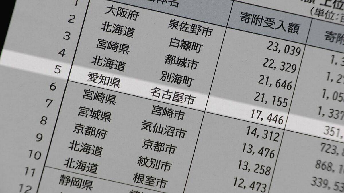 名古屋市｢ふるさと納税｣他自治体に215億円流出…額は全国2位 受入額は“なごやめし”の人気で全国5位に
