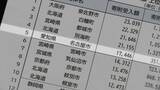 「名古屋市｢ふるさと納税｣他自治体に215億円流出…額は全国2位 受入額は“なごやめし”の人気で全国5位に」の画像2