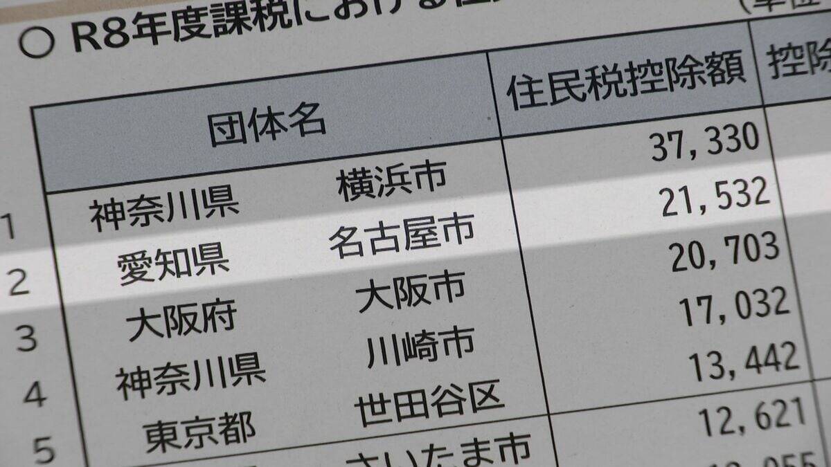 名古屋市｢ふるさと納税｣他自治体に215億円流出…額は全国2位 受入額は“なごやめし”の人気で全国5位に