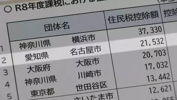 「名古屋市｢ふるさと納税｣他自治体に215億円流出…額は全国2位 受入額は“なごやめし”の人気で全国5位に」の画像