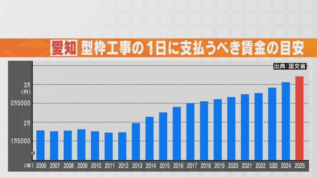 名駅再開発計画｢未定｣の背景…深刻な“人手不足”の現場 ｢仕事はあるけど人手がない｣建設会社の経営も極めて困難な状況に 全国のプロジェクトで人の争奪戦も