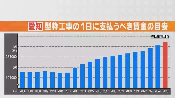 「名駅再開発計画｢未定｣の背景…深刻な“人手不足”の現場 ｢仕事はあるけど人手がない｣建設会社の経営も極めて困難な状況に 全国のプロジェクトで人の争奪戦も」の画像