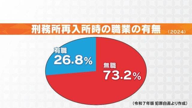“刑務所内にある美容院” ハサミを握るのは受刑者 国家資格は服役中に… ｢恩を少しでも返したい｣ 社会復帰に向けた就労支援