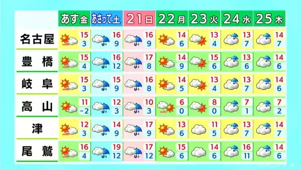 「東海地方 週末は広く雨予想 気温は平年より5℃ほど高いため山間部も雨か 来週水曜日や木曜日も雨の見込み 愛知･名古屋･岐阜･三重の天気予報（12/18･昼）」の画像