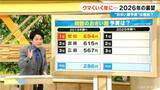 「“お賽銭の予算”多い県はどこ? 前回は愛知が1位で694円 今回の1位は1925円 今年はスポーツのビッグイベント多数 ウマくいく年に… 2026年の主な予定をチェック」の画像1