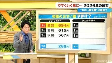 “お賽銭の予算”多い県はどこ? 前回は愛知が1位で694円 今回の1位は1925円 今年はスポーツのビッグイベント多数 ウマくいく年に… 2026年の主な予定をチェック