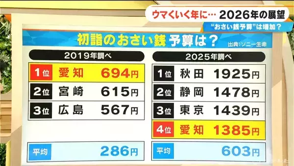 「“お賽銭の予算”多い県はどこ? 前回は愛知が1位で694円 今回の1位は1925円 今年はスポーツのビッグイベント多数 ウマくいく年に… 2026年の主な予定をチェック」の画像