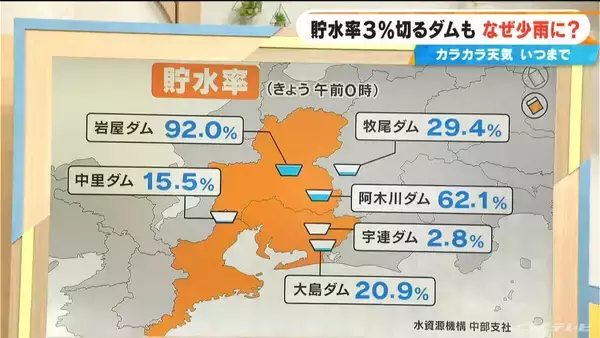 少雨はいつまで？長引く水不足…貯水率3％を切るダムも 来週は“恵の雨”に期待 最新の雨シミュレーション