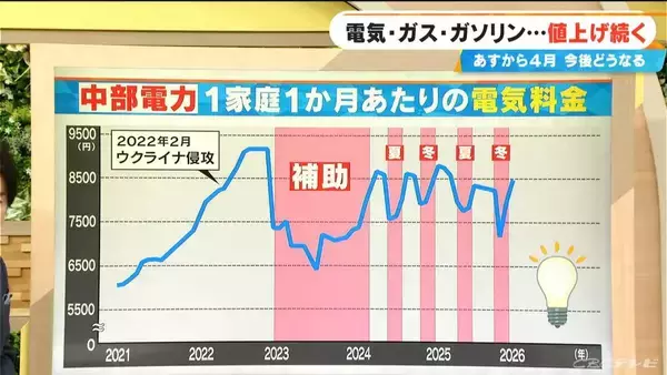 「補助金終了で電気・ガスどうなる？ガソリンは補助金抜けば200円超 イラン中東情勢で暮らしに不可欠「ナフサ」も心配」の画像