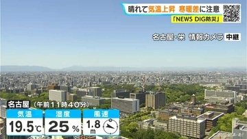 東海地方は午後も広く晴れ 名古屋や岐阜で予想最高気温24℃ 風はやや強く日差しが強いため紫外線対策を 愛知･名古屋･岐阜･三重の天気予報（5/5 昼）