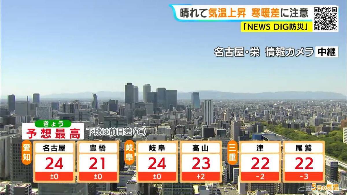 東海地方は午後も広く晴れ 名古屋や岐阜で予想最高気温24℃ 風はやや強く日差しが強いため紫外線対策を 愛知･名古屋･岐阜･三重の天気予報（5/5 昼）