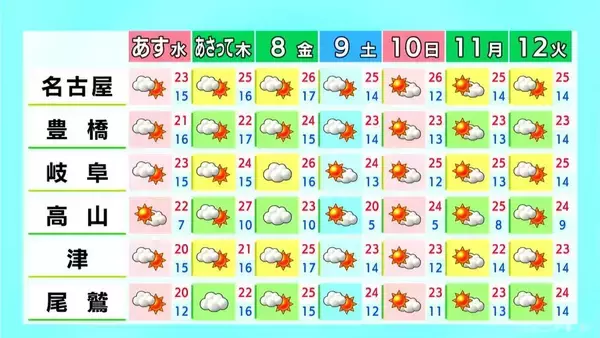 「東海地方は午後も広く晴れ 名古屋や岐阜で予想最高気温24℃ 風はやや強く日差しが強いため紫外線対策を 愛知･名古屋･岐阜･三重の天気予報（5/5 昼）」の画像