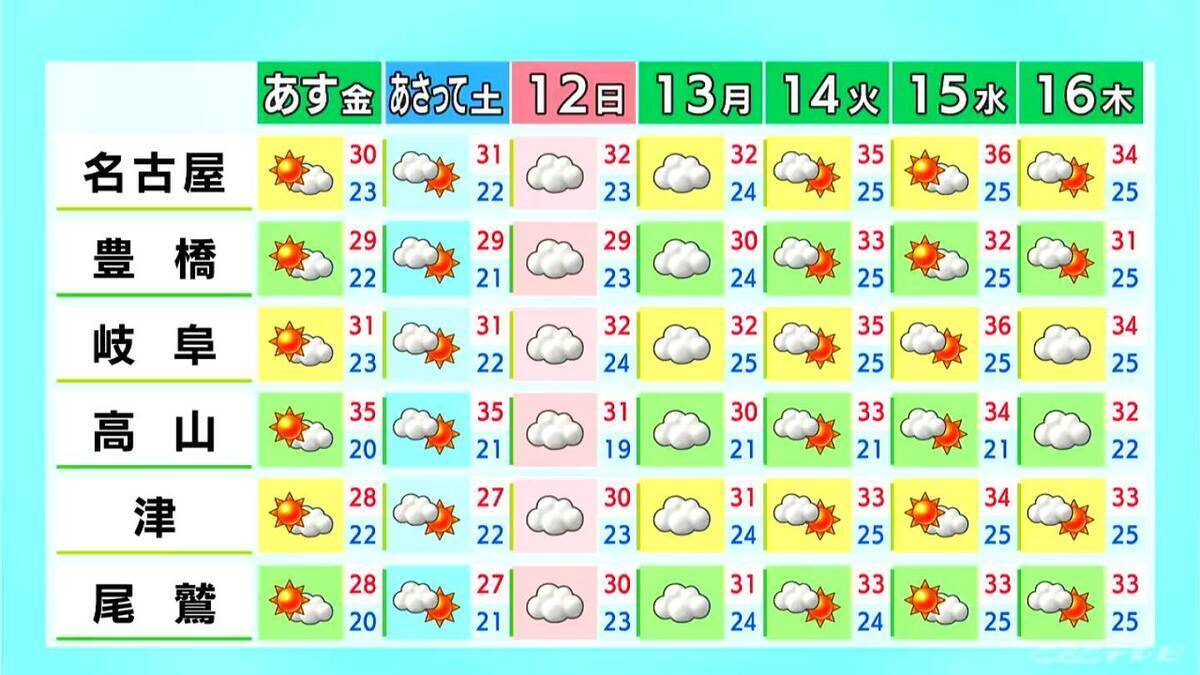 台風9号 今後の進路は？ きょうの予想最高気温は名古屋･岐阜で32℃ 熱中症に注意 愛知･岐阜･三重の天気予報（7/9 昼）