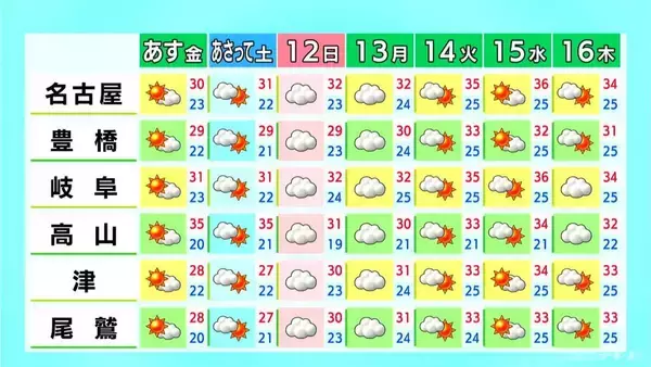 「台風9号 今後の進路は？ きょうの予想最高気温は名古屋･岐阜で32℃ 熱中症に注意 愛知･岐阜･三重の天気予報（7/9 昼）」の画像