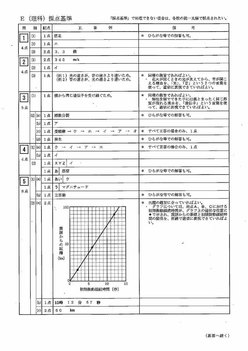 三重県立高校入試2026 後期選抜｢理科｣の試験問題･解答（令和8年度）
