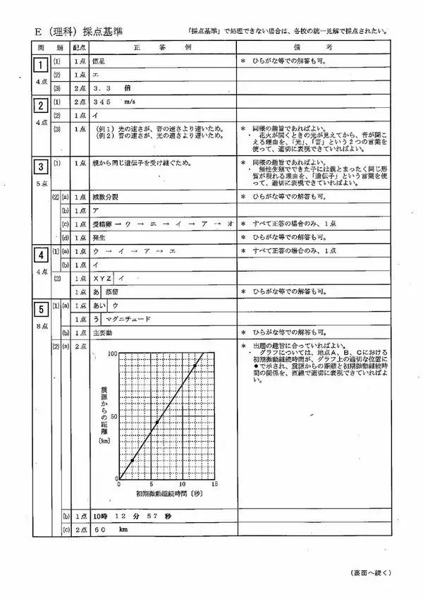 「三重県立高校入試2026 後期選抜｢理科｣の試験問題･解答（令和8年度）」の画像