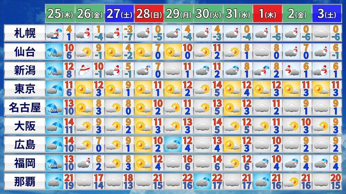 週末は”寒波襲来” 名古屋も｢雪｣の可能性 26日（金）27日（土）は太平洋側で雪予想 年末年始は“2度”寒波がやってくる？最新の雪･雨シミュレーション