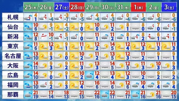 「週末は”寒波襲来” 名古屋も｢雪｣の可能性 26日（金）27日（土）は太平洋側で雪予想 年末年始は“2度”寒波がやってくる？最新の雪･雨シミュレーション」の画像