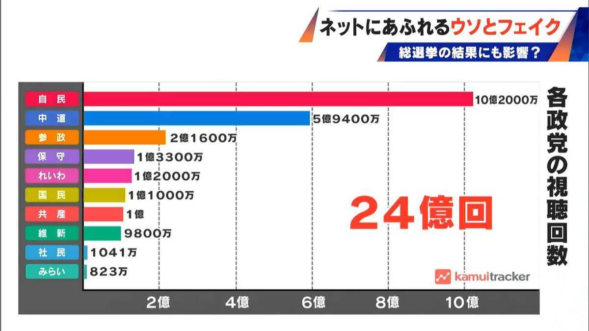 ネット上の“フェイク”が選挙を左右⁉ AIのウソをAIが見破る時代 0.13秒の“異変”見逃さず… 肉眼では判別不能なフェイク画像も判定