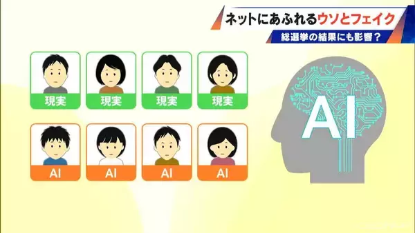 「ネット上の“フェイク”が選挙を左右⁉ AIのウソをAIが見破る時代 0.13秒の“異変”見逃さず… 肉眼では判別不能なフェイク画像も判定」の画像