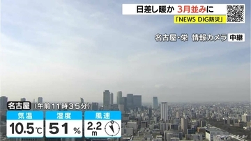 週末は“真冬の寒さ”に… きょうは日差しが暖かく3月並みの陽気  愛知･岐阜･三重の天気予報（2/5 昼）