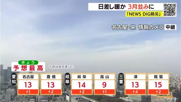 「週末は“真冬の寒さ”に… きょうは日差しが暖かく3月並みの陽気  愛知･岐阜･三重の天気予報（2/5 昼）」の画像