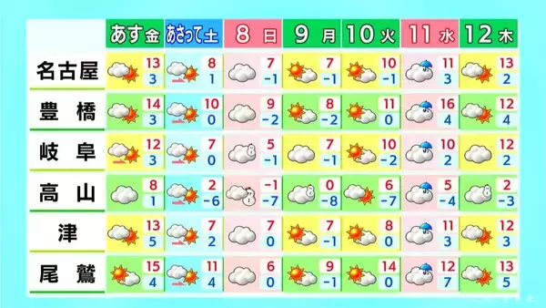 「週末は“真冬の寒さ”に… きょうは日差しが暖かく3月並みの陽気  愛知･岐阜･三重の天気予報（2/5 昼）」の画像