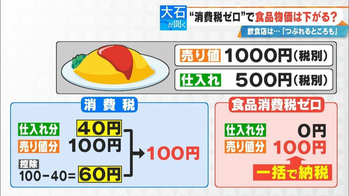 “消費税ゼロ”になっても…108円が100円になるわけではない!? どうなる食料品価格 税理士｢丸々下げたら赤字に｣