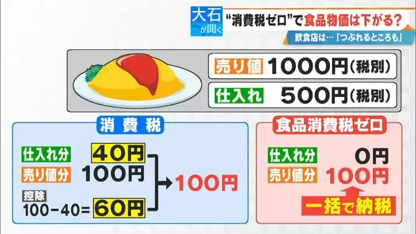 「“消費税ゼロ”になっても…108円が100円になるわけではない!? どうなる食料品価格 税理士｢丸々下げたら赤字に｣」の画像