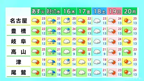 「岐阜で25℃予想 ことし初の夏日か 各地でヒノキ花粉｢極めて多い｣見込み 愛知･名古屋･岐阜･三重の天気予報（4/13 昼）」の画像