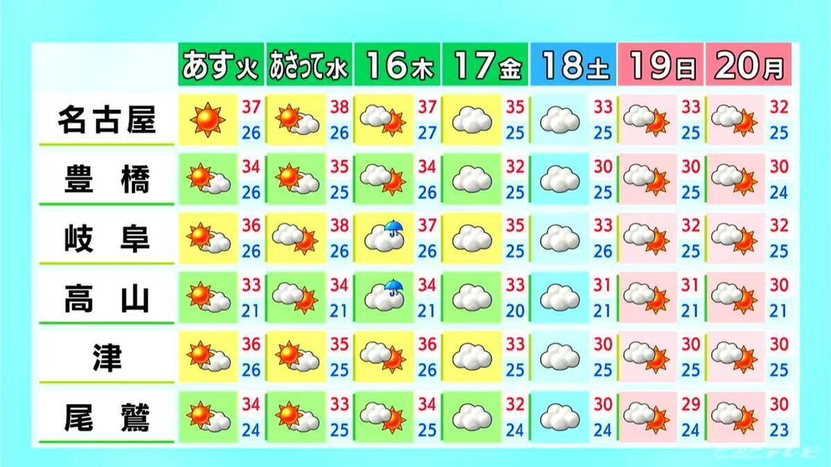 予想最高気温は名古屋･岐阜･津で34℃ 岐阜山間部では夕方にかけ所々で雨 あす以降は各地で｢猛暑日｣に 愛知･岐阜･三重の天気予報（7/13 昼）