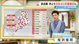 「暑さの原因の一つは台風 もう一つ“台風のたまご”も？ “暑い名古屋”の猛暑日は8月に何日ぐらいに？【気象予報士解説】」の画像1